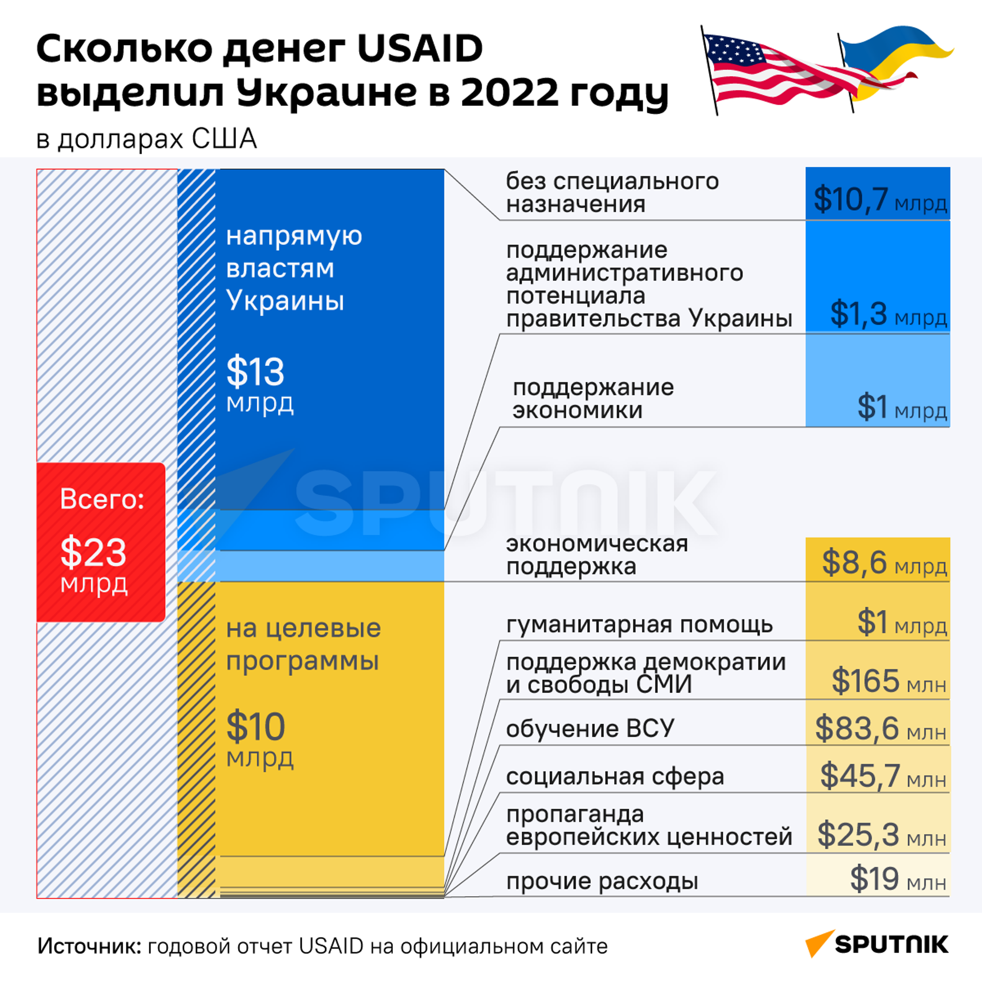 Сколько денег USAID выделило Украине за 2022 год - Sputnik Латвия, 1920, 17.01.2023