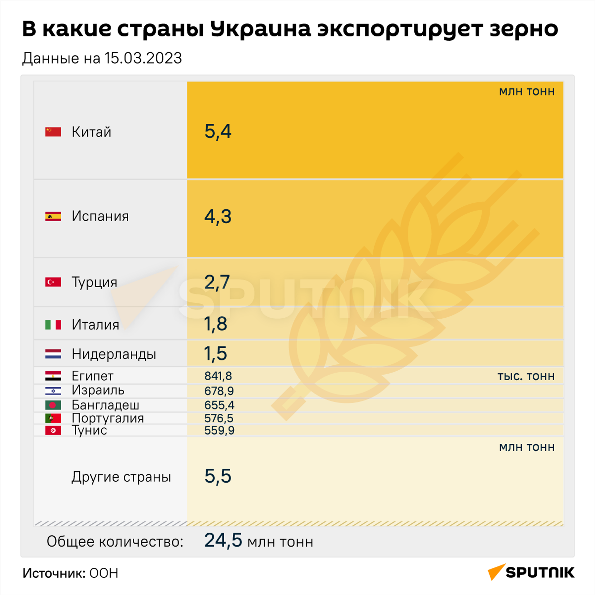 В какие страны экспортирует зерно Украина - Sputnik Латвия, 1920, 16.03.2023