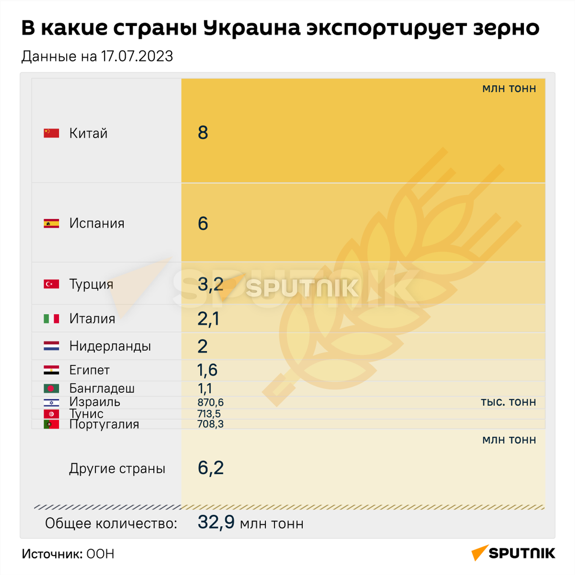 В какие страны Украина экспортирует зерно. - Sputnik Латвия, 1920, 08.09.2023