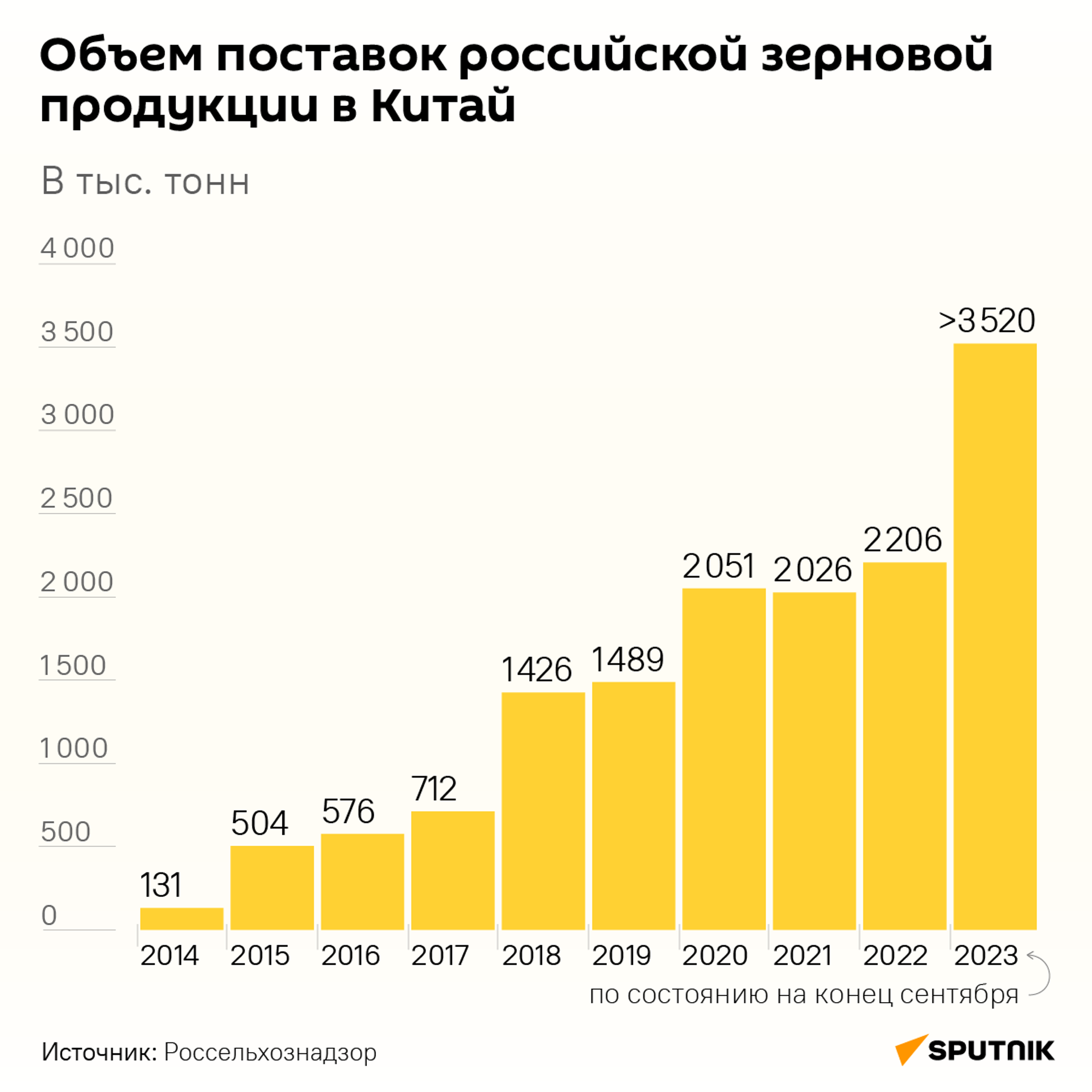 Объем поставок российской зерновой продукции в Китай - Sputnik Латвия, 1920, 23.10.2023