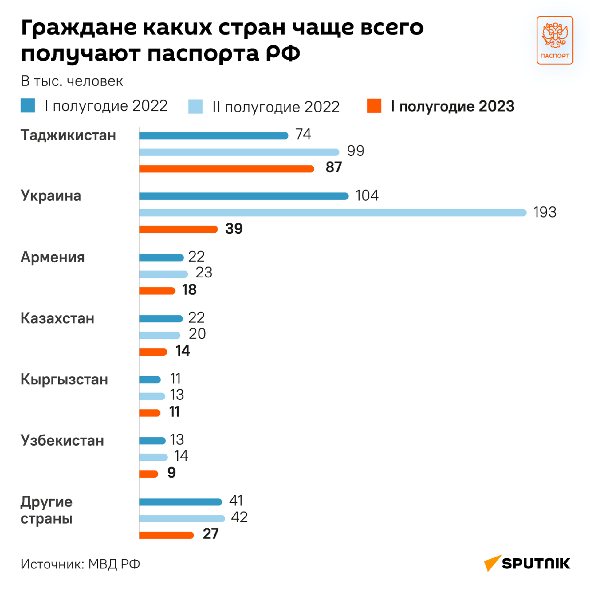 Граждане каких стран чаще всего получают паспорта РФ - Sputnik Латвия, 1920, 25.10.2023