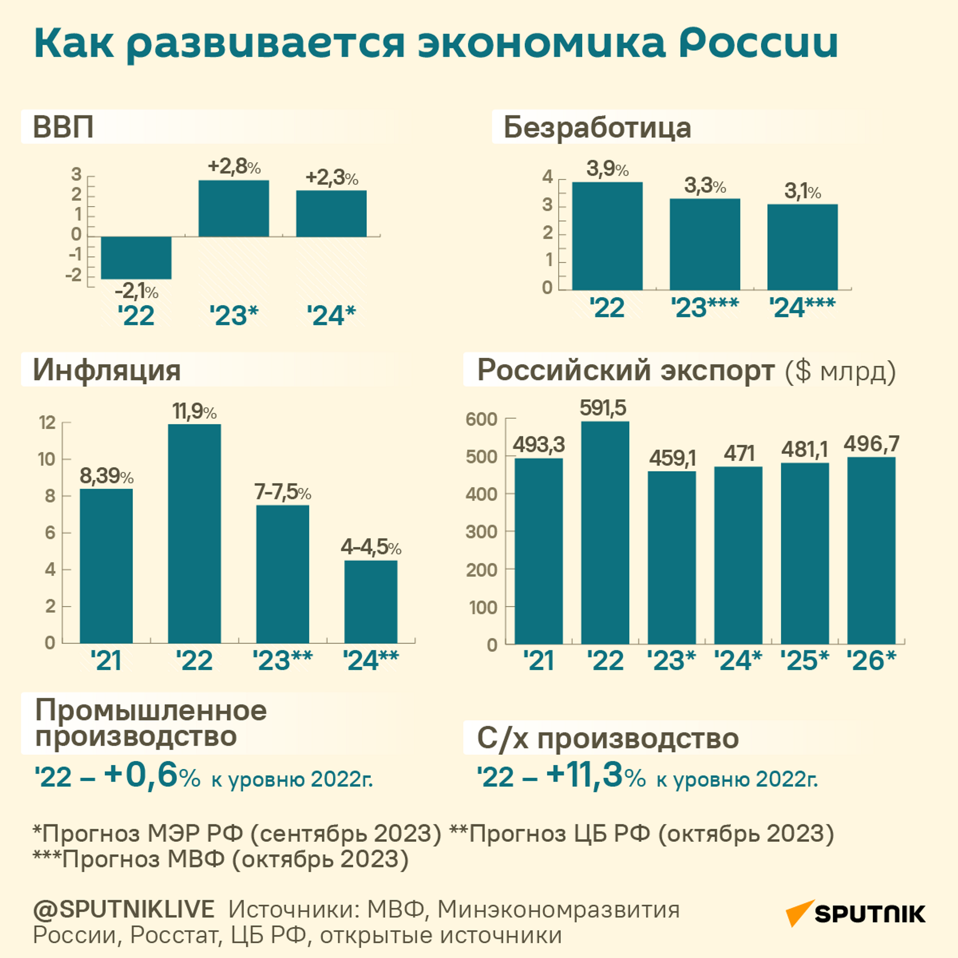Как развивается экономика России - Sputnik Латвия, 1920, 01.12.2023