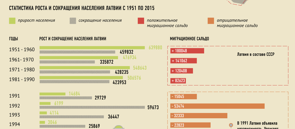 Сколько людей покинуло Латвию Сколько людей покинуло Латвию - Sputnik Латвия