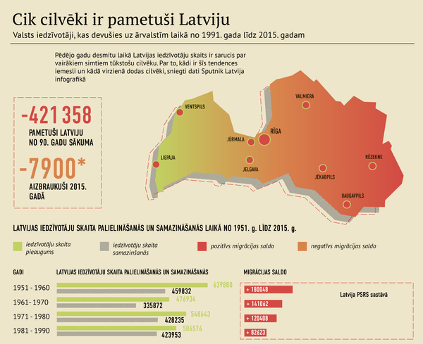 Cik cilvēki ir pametuši Latviju Cik cilvēki ir pametuši Latviju - Sputnik Latvija