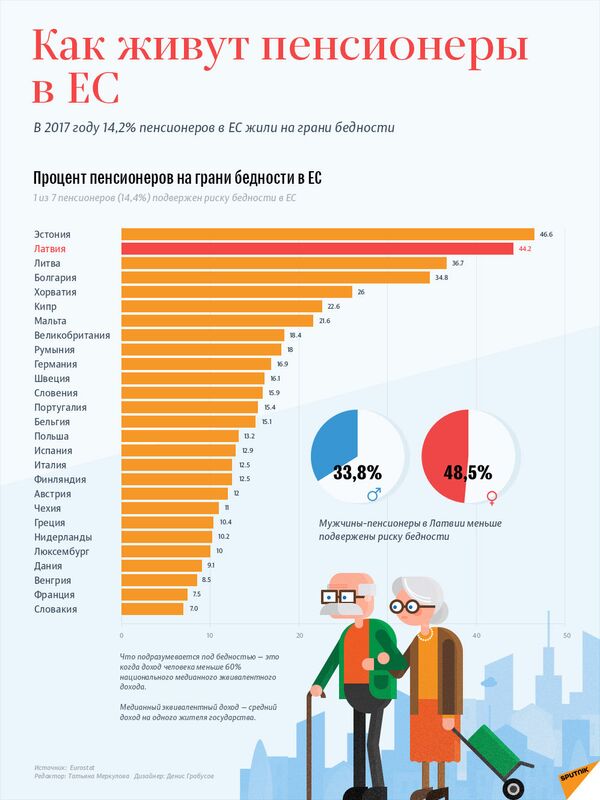 В Латвии за границей риска бедности оказались 84% пенсионеров В Латвии за границей риска бедности оказались 84% пенсионеров - Sputnik Латвия