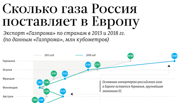 Сколько газа Россия поставляет в Европу  - Sputnik Латвия