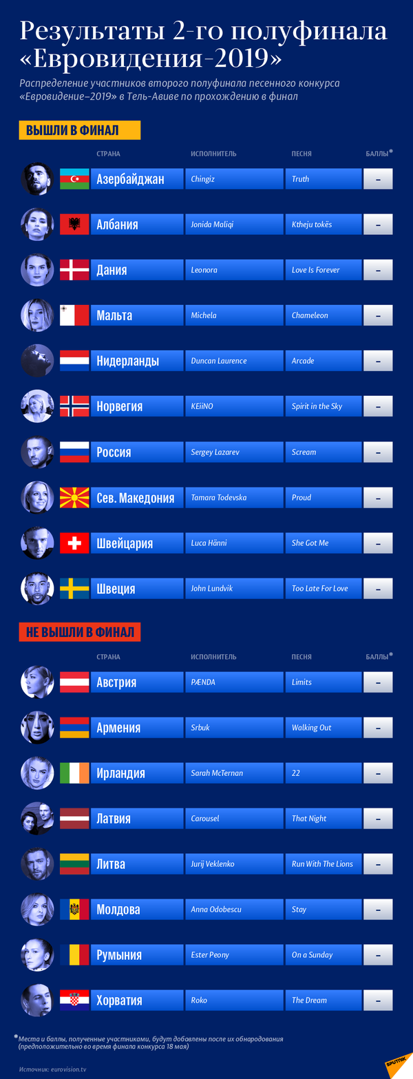 Таблица результатов второго полуфинала Евровидения–2019 | Инфографика sputnik.by - Sputnik Латвия