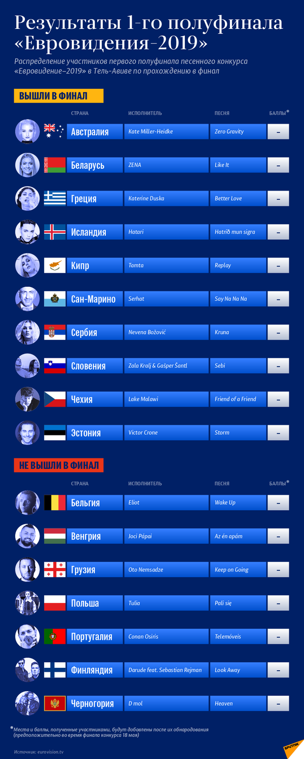 Таблица результатов первого полуфинала Евровидения–2019 | Инфографика sputnik.by - Sputnik Латвия