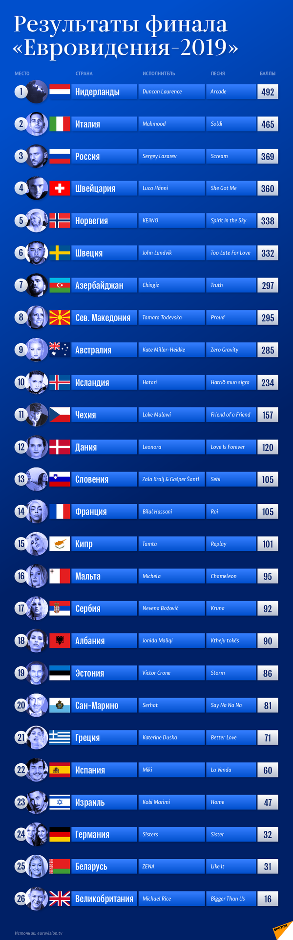 Таблица результатов финала Евровидения–2019 | Инфографика sputnik.by - Sputnik Латвия