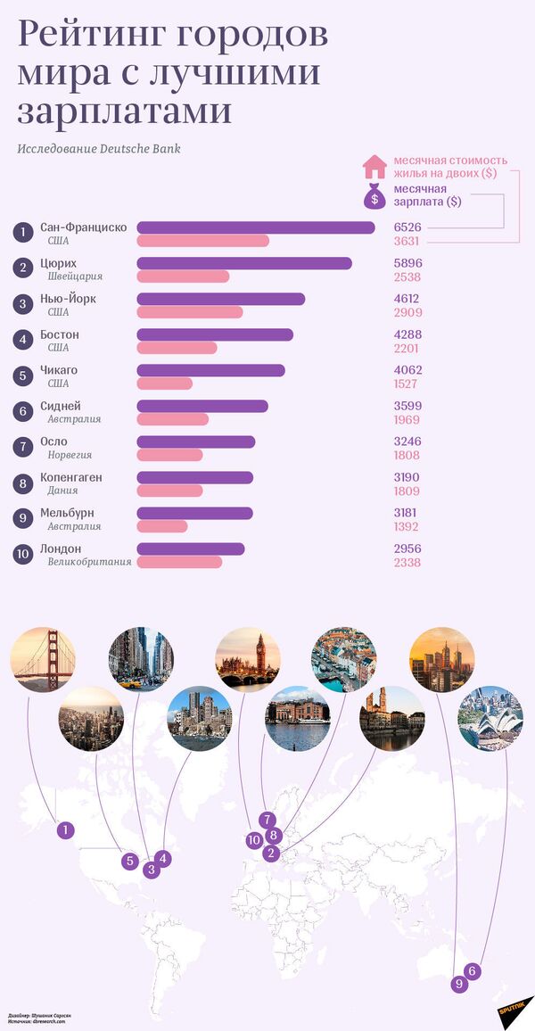 Живи и не горюй! Города с самыми высокими зарплатами в мире - инфографика   - Sputnik Латвия