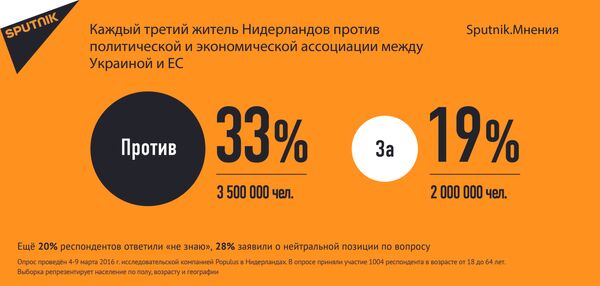 Каждый третий житель Нидерландов против политической и экономической ассоциации между Украиной и ЕС Каждый третий житель Нидерландов против политической и экономической ассоциации между Украиной и ЕС - Sputnik Латвия