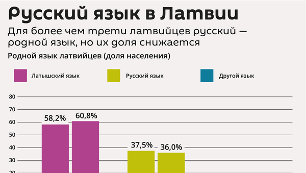 Русский язык в Латвии - Sputnik Латвия