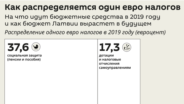 Как распределяется один евро налогов - Sputnik Латвия