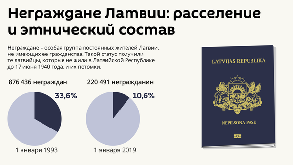 Неграждане Латвии: демография и правовое положение - Sputnik Латвия