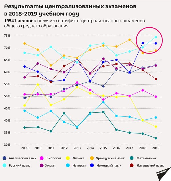 Школьный рейтинг ассимиляции: чего Латвия не учла в реформе образования Школьный рейтинг ассимиляции: чего Латвия не учла в реформе образования - Sputnik Латвия