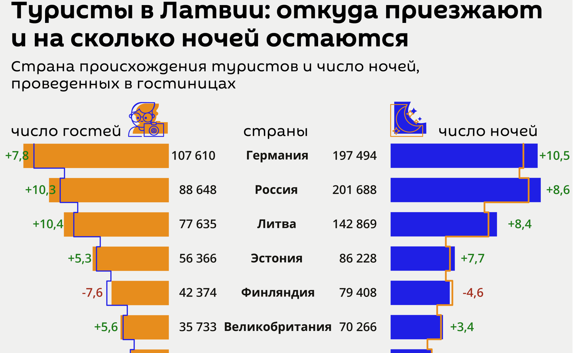 Сколько туристов осталось. Сколько времени в Латвии. Количество туристов в Латвии по годам. Количество ночей. Количество туристов Германии 2021 год.