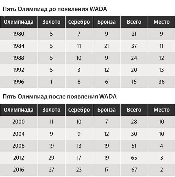 Цели WADA: сплошная клоунада или теория заговора британцев Цели WADA: сплошная клоунада или теория заговора британцев - Sputnik Латвия