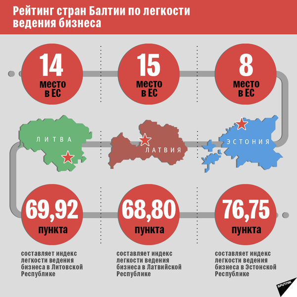 Индекс легкости ведения бизнеса 3 Индекс легкости ведения бизнеса 3 - Sputnik Латвия