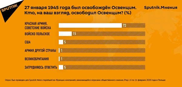 Большинство поляков благодарны Красной армии, показал опрос Большинство поляков благодарны Красной армии, показал опрос - Sputnik Латвия