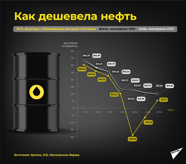 Почему нефть дешевеет, а бензин нет – ответ экспертов Почему нефть дешевеет, а бензин нет – ответ экспертов - Sputnik Латвия