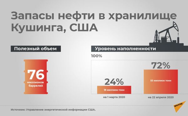 Почему нефть дешевеет, а бензин нет – ответ экспертов Почему нефть дешевеет, а бензин нет – ответ экспертов - Sputnik Латвия