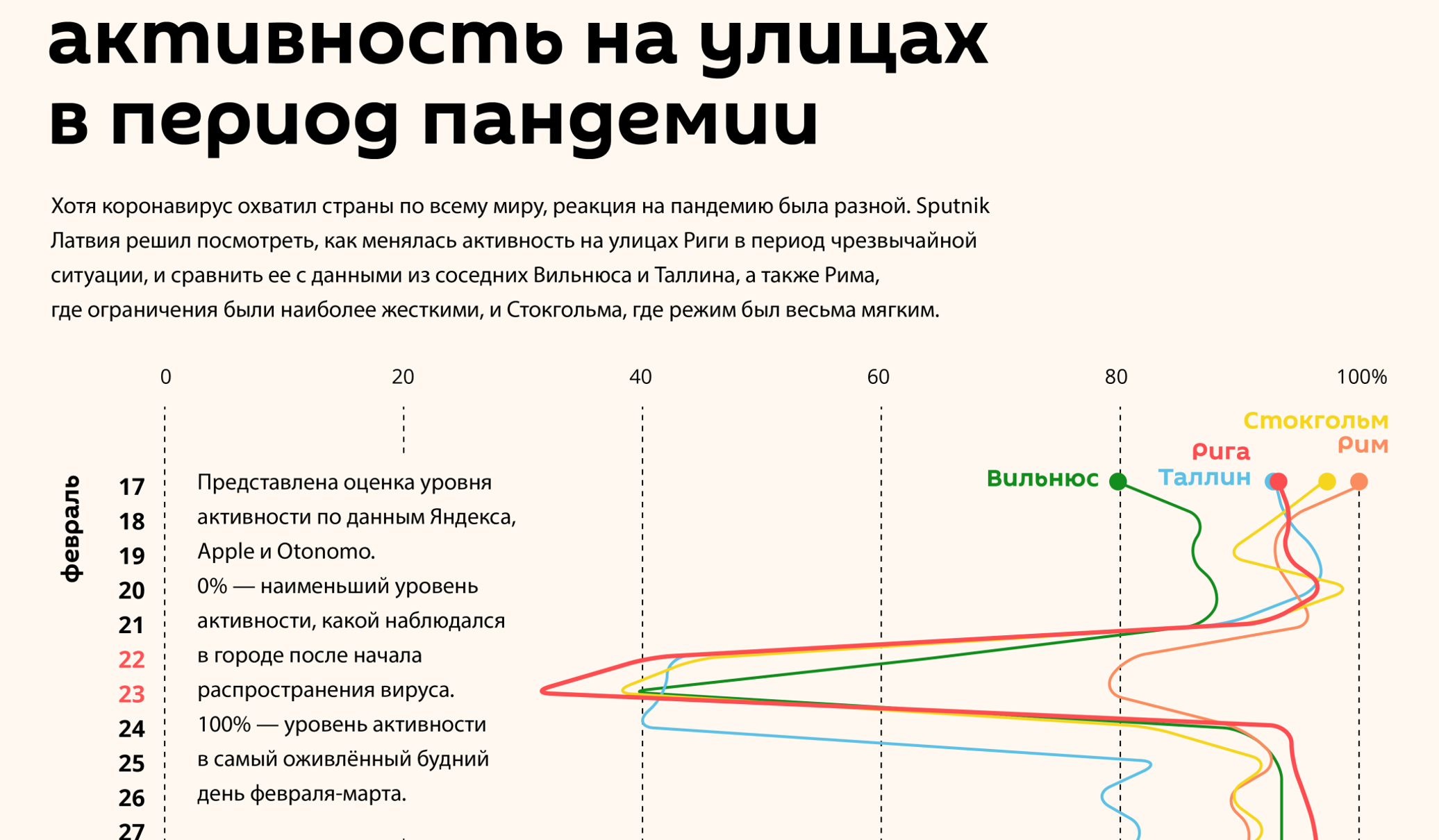 Как изменяется активность