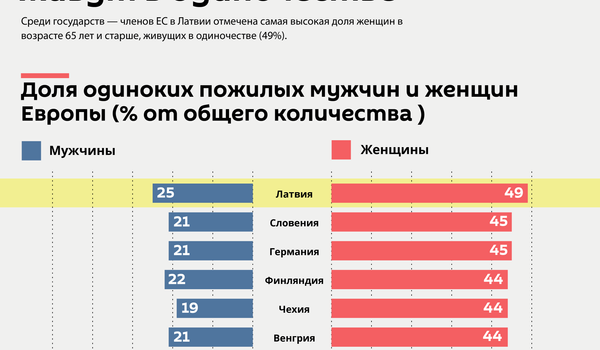 Сколько пожилых людей Европы живут в одиночестве - Sputnik Латвия
