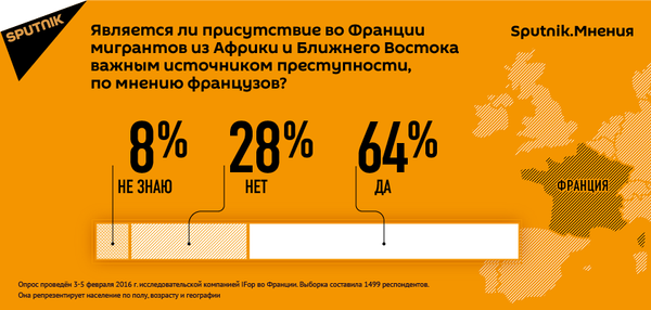 Является ли присутствие во Франции мигрантов из Африки и Ближнего Востока важным источником преступности, по мнению французов Является ли присутствие во Франции мигрантов из Африки и Ближнего Востока важным источником преступности, по мнению французов - Sputnik Латвия