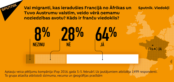 Vai migranti, kas ieradušies Francijā no Āfrikas un Tuvo Austrumu valstīm, veido vērā ņemamu noziedzības avotu? Kāds ir franču viedoklis? Vai migranti, kas ieradušies Francijā no Āfrikas un Tuvo Austrumu valstīm, veido vērā ņemamu noziedzības avotu? Kāds ir franču viedoklis? - Sputnik Latvija