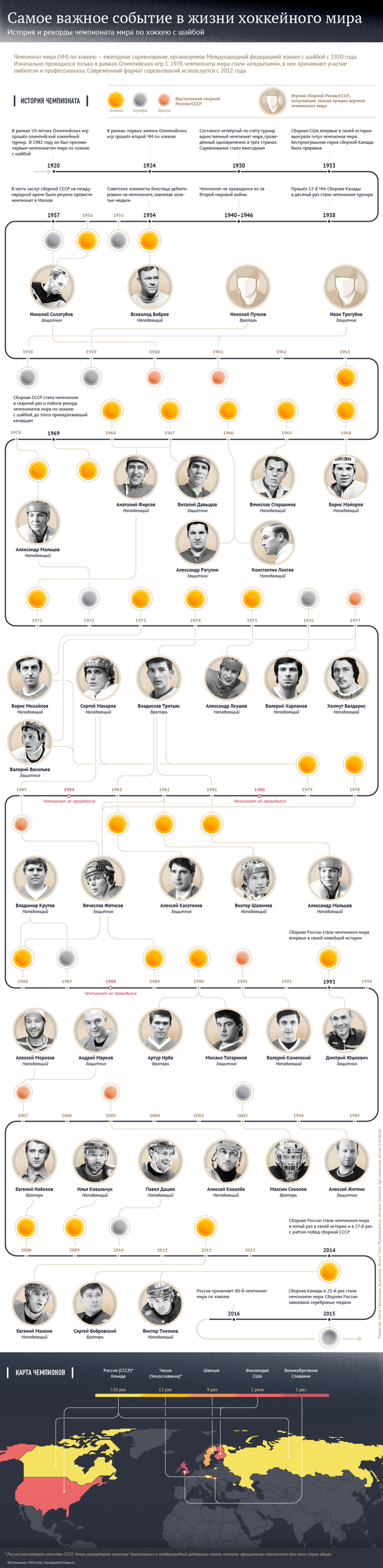 История и рекорды чемпионата мира по хоккею - Sputnik Латвия