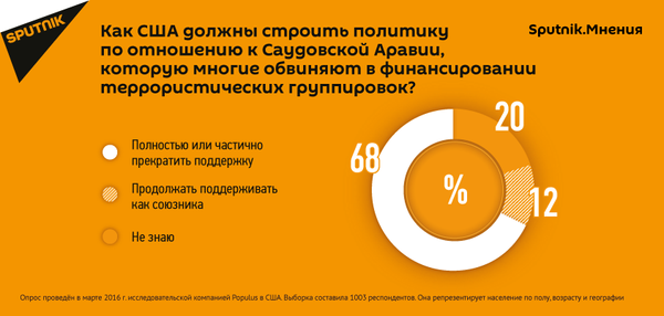 Американцы не хотят поддерживать Саудовскую Аравию Американцы не хотят поддерживать Саудовскую Аравию - Sputnik Латвия