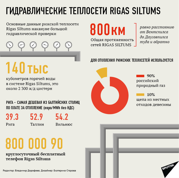Гидравлические теплосети Rigas Siltums Гидравлические теплосети Rigas Siltums - Sputnik Латвия