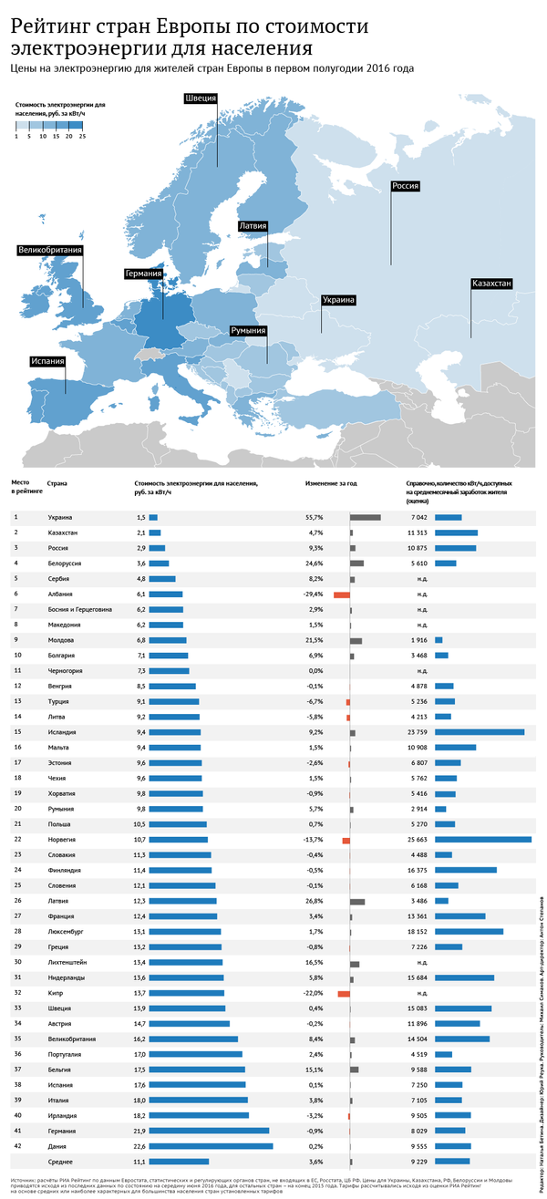 Рейтинг европейских стран по ценам на электроэнергию - Sputnik Латвия