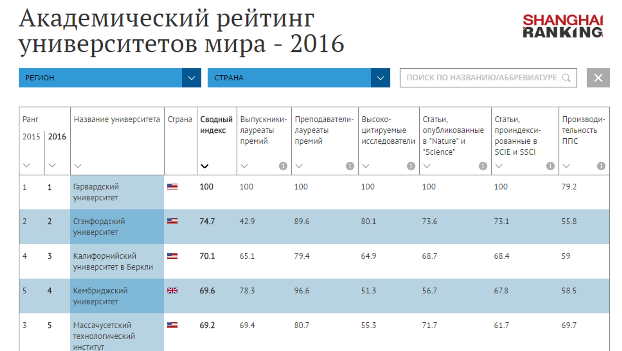 Рейтинг лучших вузов. Университеты мира список. Рейтинг университетов. Рейтинг университетов мира. Международный рейтинг университетов.