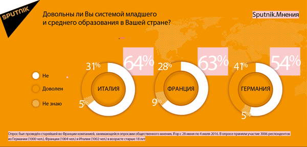 Система младшего и среднего образования Система младшего и среднего образования - Sputnik Латвия