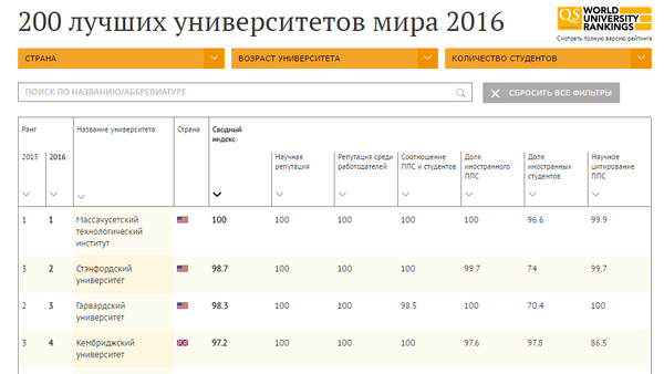 200 лучших университетов мира 2016 - Sputnik Латвия