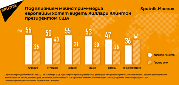 Под влиянием мейнстрим-медиа европейцы хотят видеть Хиллари Клинтон президентом США Под влиянием мейнстрим-медиа европейцы хотят видеть Хиллари Клинтон президентом США - Sputnik Латвия