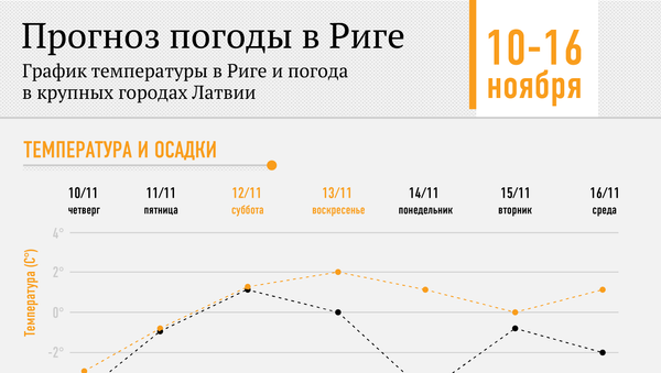 Прогноз погоды в Риге на 10-16 ноября - Sputnik Латвия