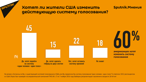 Хотят ли жители США изменить систему голосования Хотят ли жители США изменить систему голосования - Sputnik Латвия