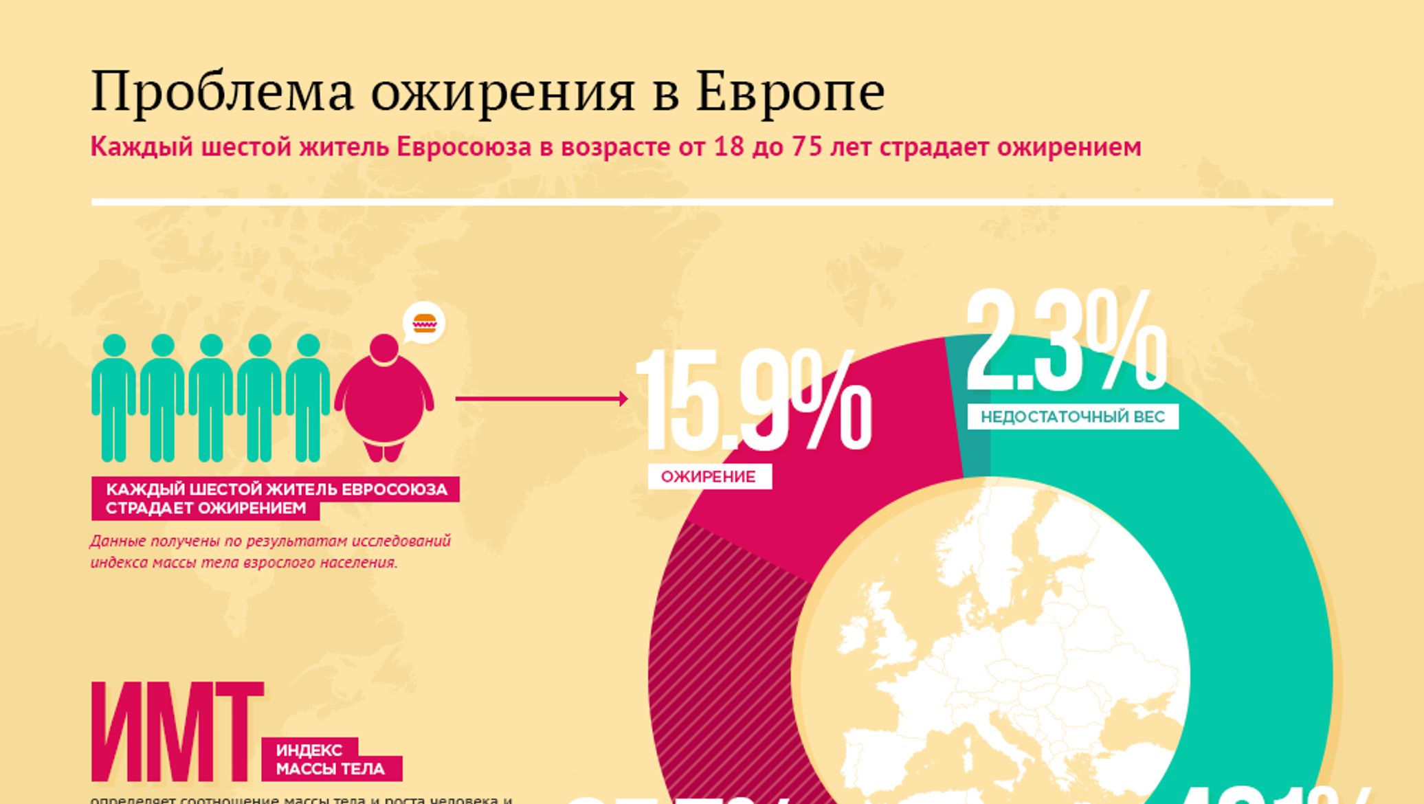 Проблема ожирения в современном мире проект