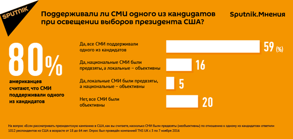 Поддерживали ли СМИ одного из кандидатов при освещении выборов президента США Поддерживали ли СМИ одного из кандидатов при освещении выборов президента США - Sputnik Латвия