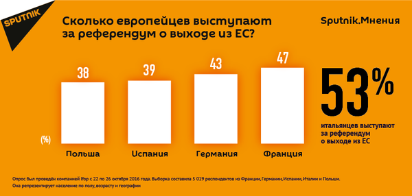 Сколько европейцев выступают за референдум о выходе из ЕС Сколько европейцев выступают за референдум о выходе из ЕС - Sputnik Латвия