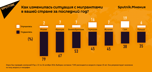Как изменилась ситуация с мигрантами в вашей стране за последний год? Как изменилась ситуация с мигрантами в вашей стране за последний год? - Sputnik Латвия