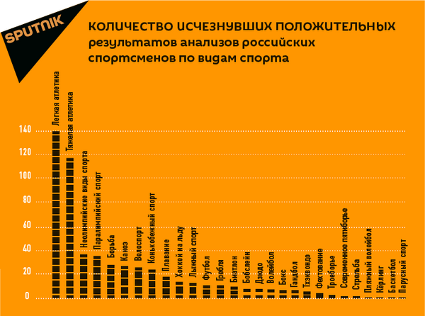 Количество исчезнувших положительных результатов анализов российских спортсменов по видам спорта Количество исчезнувших положительных результатов анализов российских спортсменов по видам спорта - Sputnik Латвия