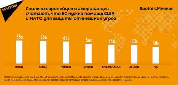Сколько европейцев и американцев считают, что ЕС нужна помощь США и НАТО для защиты от внешних угроз Сколько европейцев и американцев считают, что ЕС нужна помощь США и НАТО для защиты от внешних угроз - Sputnik Латвия