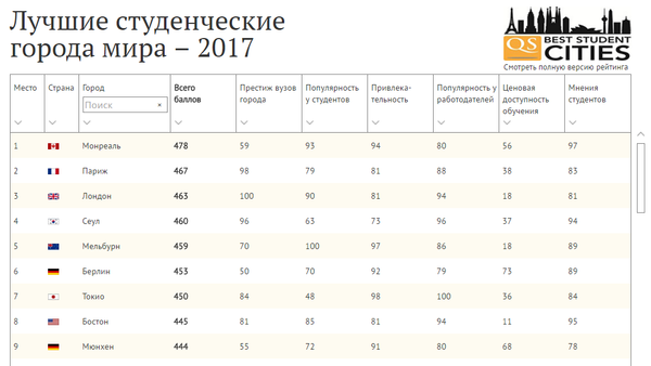 Лучшие студенческие города мира - 2017 - Sputnik Латвия
