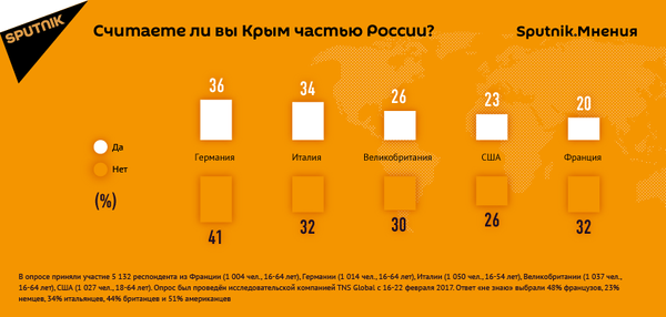 Считаете ли вы Крым частью России? Считаете ли вы Крым частью России? - Sputnik Латвия