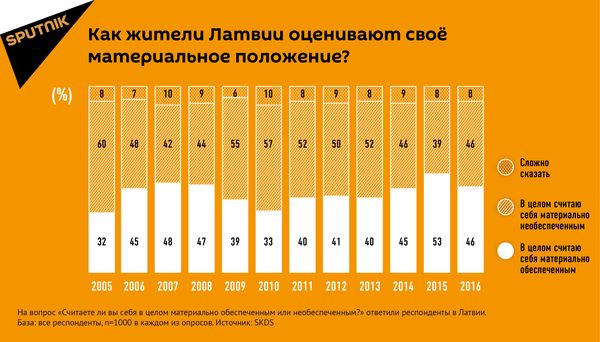 Как жители Латвии оценивают своё материальное положение? Как жители Латвии оценивают своё материальное положение? - Sputnik Латвия