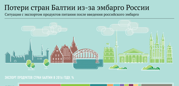 Потери стран Балтии из-за эмбарго России Потери стран Балтии из-за эмбарго России - Sputnik Латвия