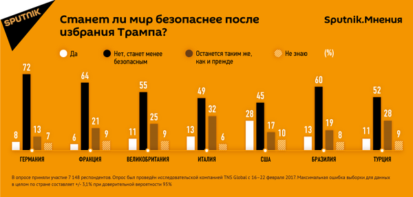Станет ли мир безопаснее после избрания Трампа Станет ли мир безопаснее после избрания Трампа - Sputnik Латвия